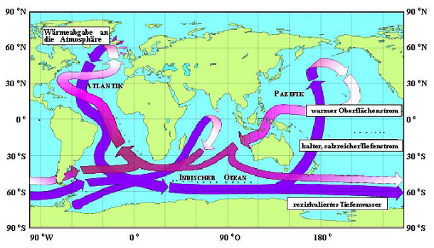 © Norbert Noreiks/MPI-M - Darstellung der Haupt-Meeresströmungen, die vier der fünf Ozeane miteinander verbindet (das so genannte globale Förderband , engl: ocean conveyor belt) - warme Oberflächenströmungen sind rot, kalte Tiefenströmungen blau gekennzeichnet