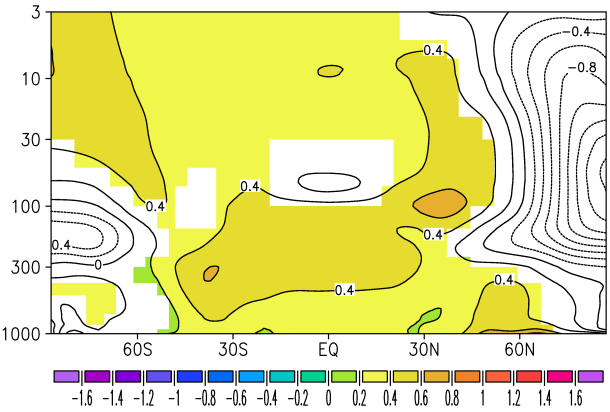 Abb.6: Temperaturdifferenz zwischen einer vorindustriellen Phase höherer Sonnenaktivität (1750-1790) und dem Maunder Minimum (Zeitraum geringer Sonnenaktivität, 1645-1715) gemäß einer Klimasimulation (EGMAM-2) mit einem die Stratosphäre auflösenden gekoppelten Atmosphäre-Ozean-Modell (siehe Spangehl et al., 2010, für nähere Informationen zu der dargestellten Simulation). Dargestellt sind Temperaturen, die über Breitenkreise gemittelt wurden. Die statistisch signifikanten Bereiche sind farbig hervorgehoben.