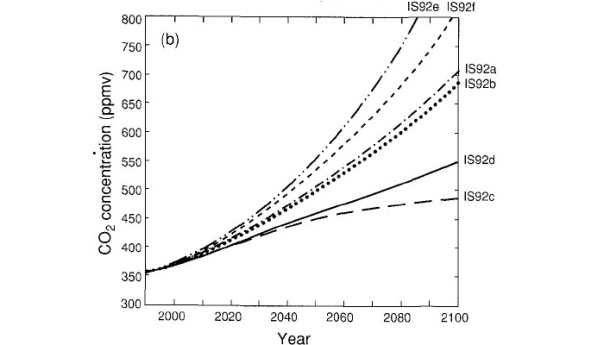 Abb. 1: Projektionen der CO<sub>2</sub>-Konzentration nach den IS92-Szenarien (SkepticalScience, 2011)