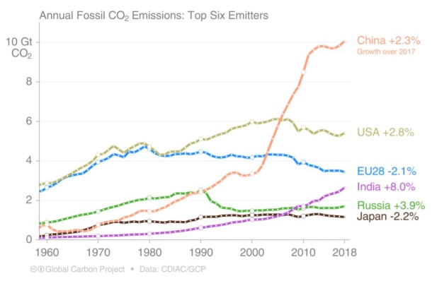 Abb. 3: Der Beitrag der sechs Hauptemittenten zur fossilen CO<sub>2</sub>-Emission 1960-2019 (Global Carbon Project 2019)