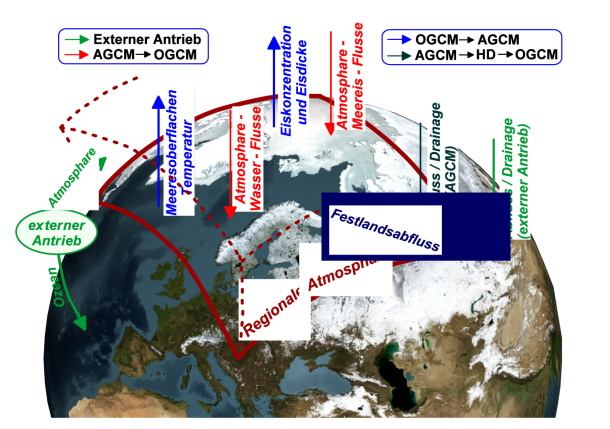 Abb. 2 Schematische Darstellung der Kopplung Ozean – Atmosphäre