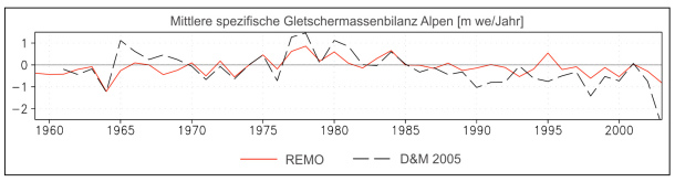 Abb. 6 Simulierte (rot) und aus Beobachtungen abgeleitete (schwarz; Dyurgerov und Meier 2005) mittlere jährliche Gletschermassenbilanz in den Alpen im Zeitraum 1958-2003 [m we].