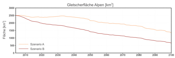 Abb. 7 Simulierte Entwicklung der Gletscherfläche in den Alpen im Verlauf des 21. Jahrhunderts.