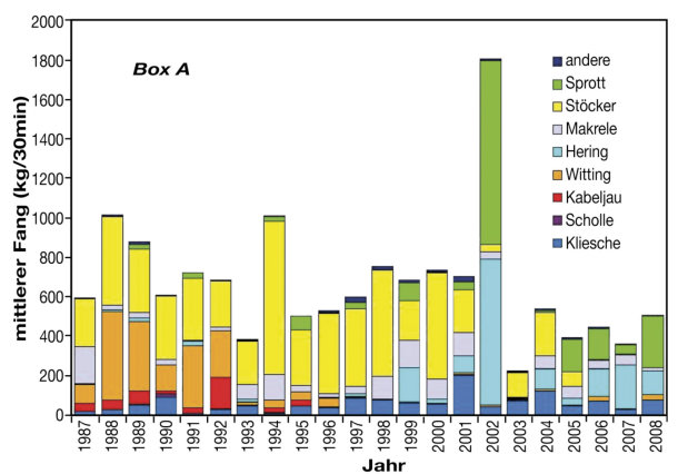 Abb. 8: Box A; Deutsche Bucht: Veränderungen in der sommerliche Artenzusammensetzung im Zeitraum 1987 bis 2008 (aus: Colijn und Fanger 2011)