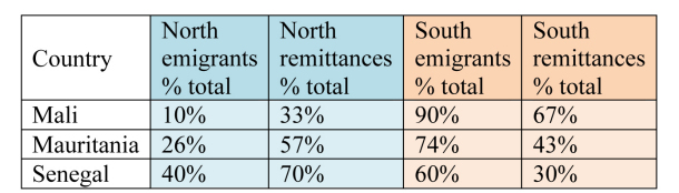 Table 1: Emigrants to and remittance flows from “North” and “South” for Mali, Mauretania and Senegal (data for 2010 in percent; source: World Bank 2011) 