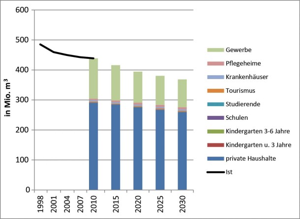 Abbildung 1: Entwicklung des jährlichen Trinkwasserverbrauchs im dynaklim-Referenzszenario (ohne Klimawandel)