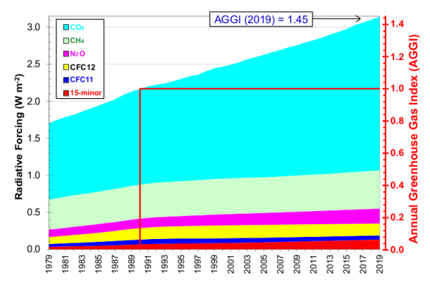 Abb. 1: Linke Skala: Strahlungsantrieb aller langlebigen Treibhausgase 1979-2019 in Bezug zu 1750. Rechte Skala: Treibhaugas-Index der amerikanischen Wetterbehörde NOAA. Seit 1990 (=1) hat sich danach der Strahlungsantrieb der langlebigen Treibhausgase um 45% erhöht (NOAA Global Monitoring Laboratory, 2020) 