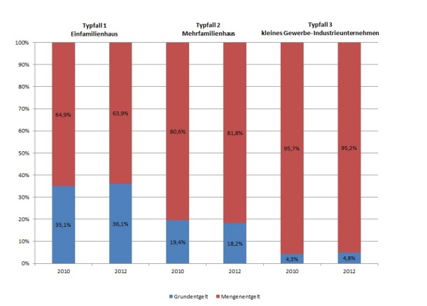 Abbildung 1: Durchschnittliche Tarifstruktur im Haushalts- und Industriekundenbereich der Jahre 2010 und 2012